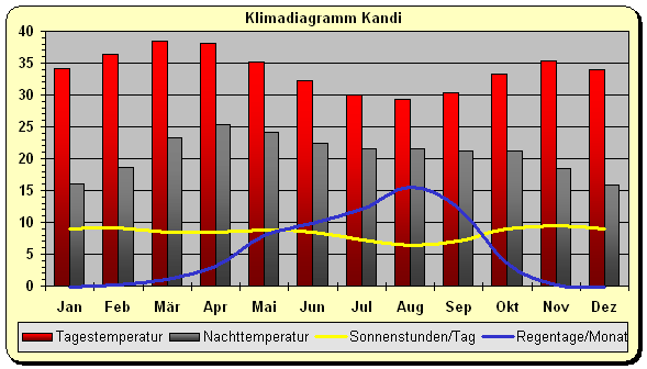 Klima Benin Kandi